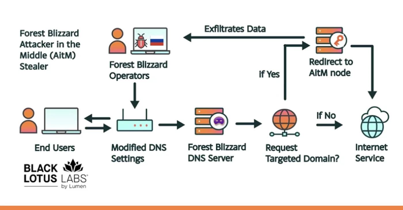 APT28: Cómo un grupo ruso de amenazas explota routers SOHO en una campaña global de secuestro DNS